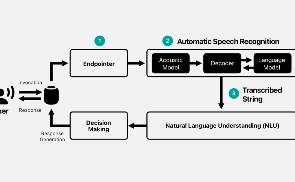 Speech Recognition