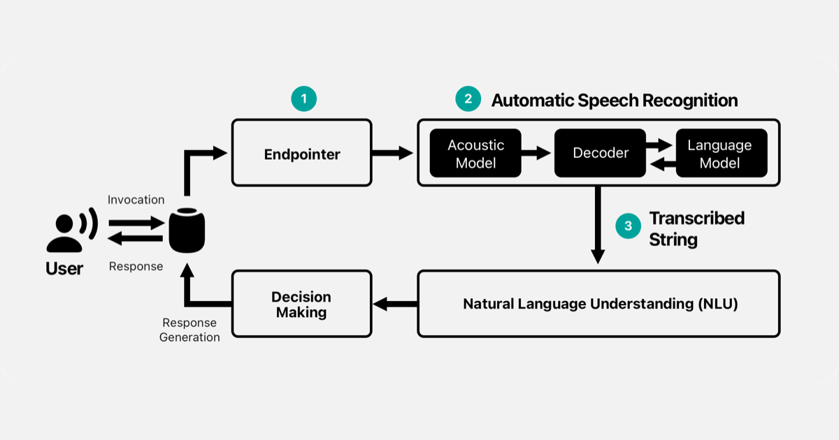 Speech Recognition