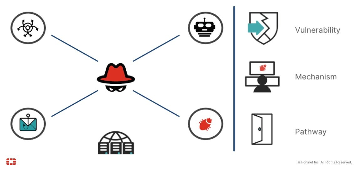 Threat Detection